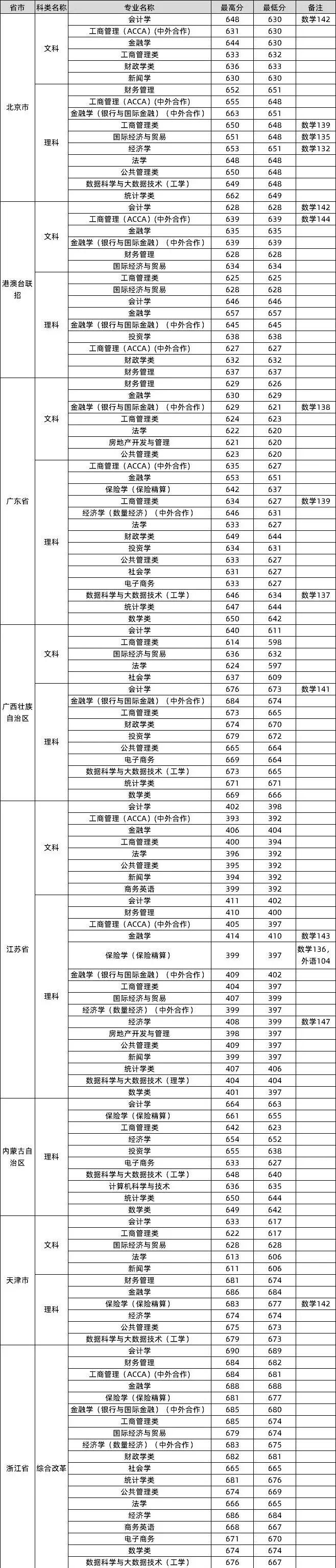 来啦！985、211名单及2019各学校最新高考录取分数线汇总