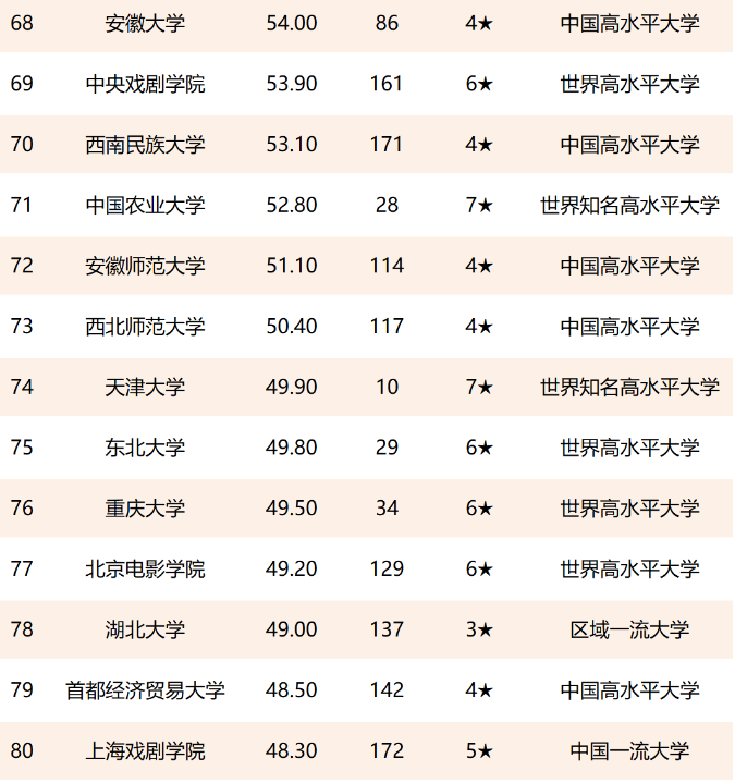 全国高校文科实力百强名单，人大扬眉吐气，北师大挺进前5强