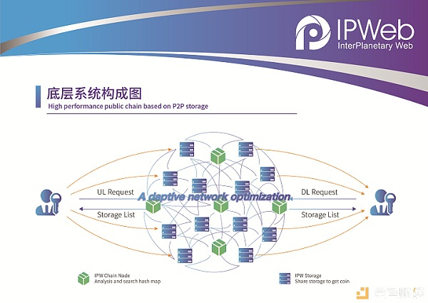 IPWeb：分布式存储新星，IPFS升级版