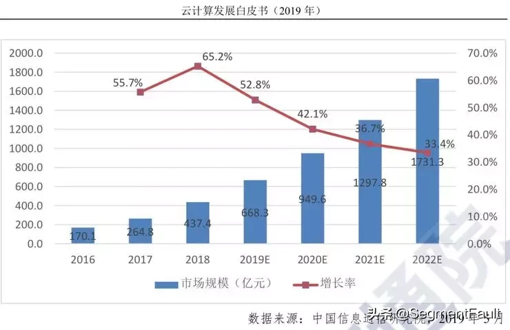 一文读懂云计算：发展历程、概念技术与现状分析