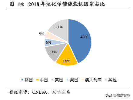 電化學儲能專題報告電化學儲能興起鐵鋰出海正當時