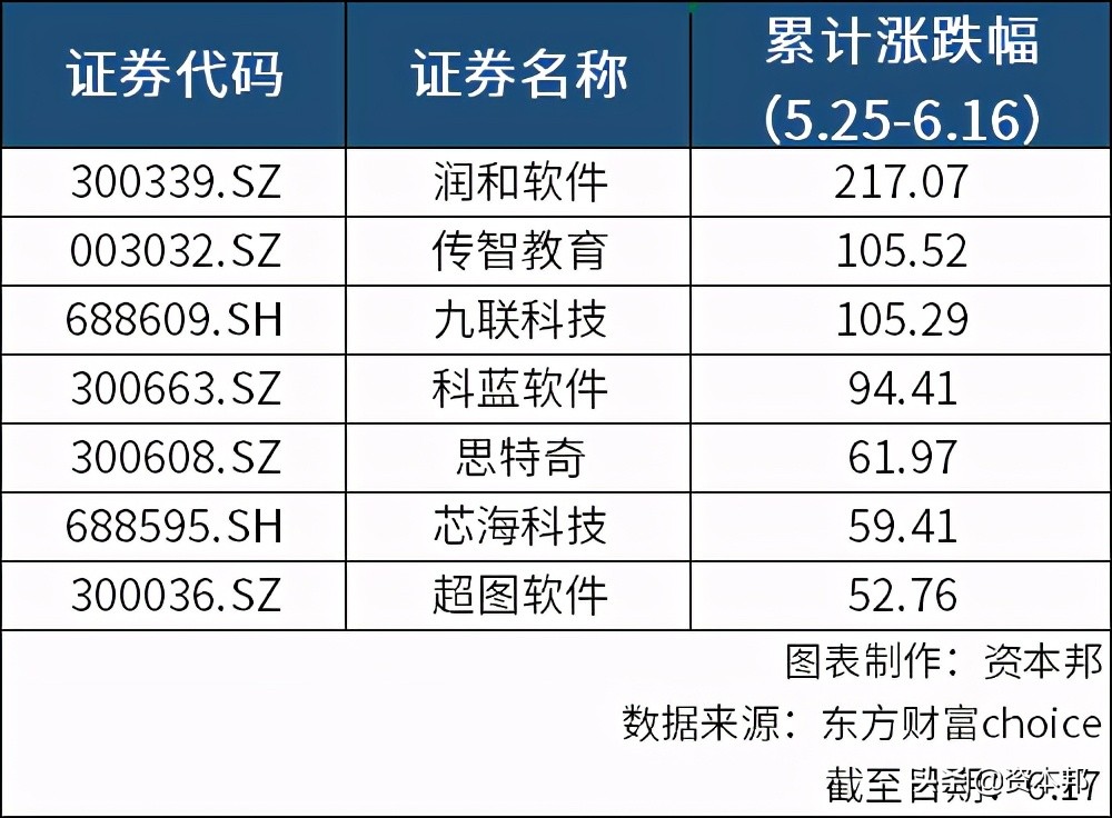 华为鸿蒙红利后，“妖股”润和软件是再创佳绩，还是风雨欲来？