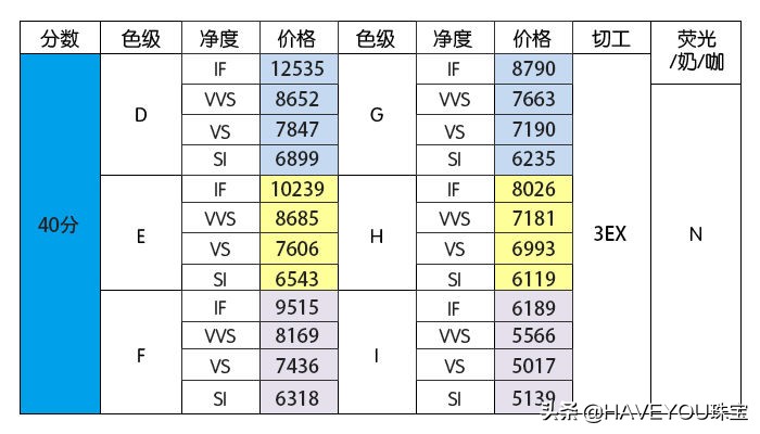 钻石等级那么多，1克拉钻戒多少钱？什么等级的钻石好呢