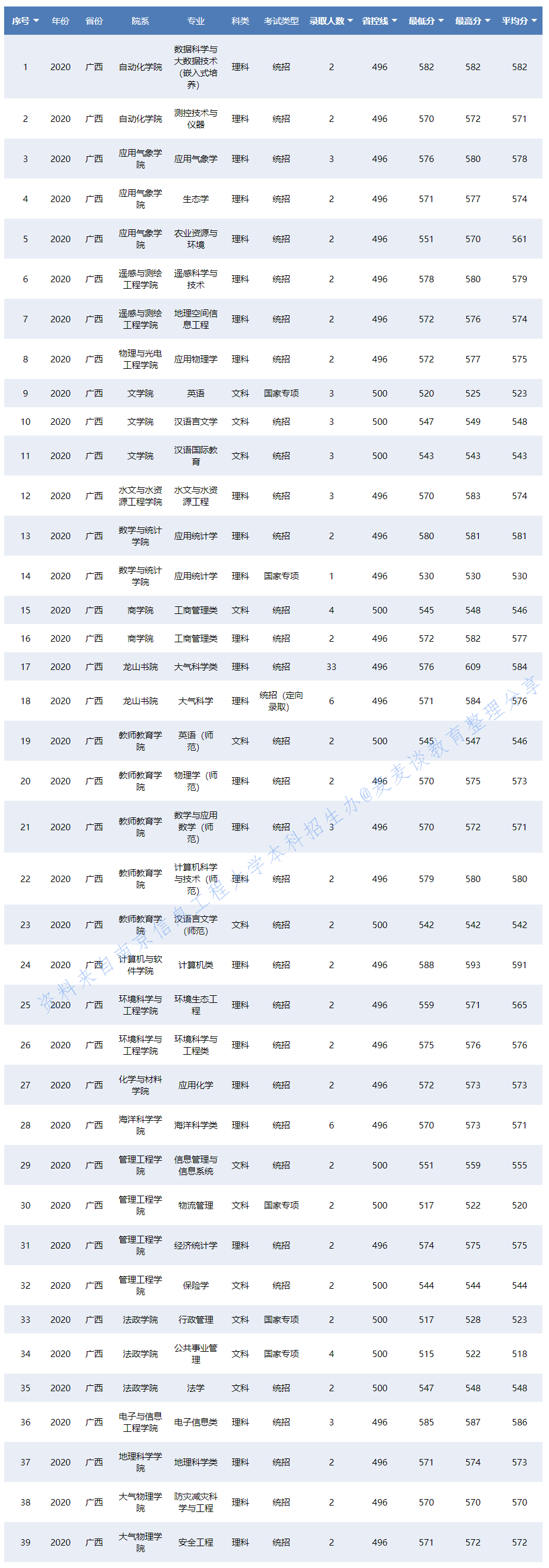 南京信息工程大学2020在31省各专业录取分数及人数！含艺术