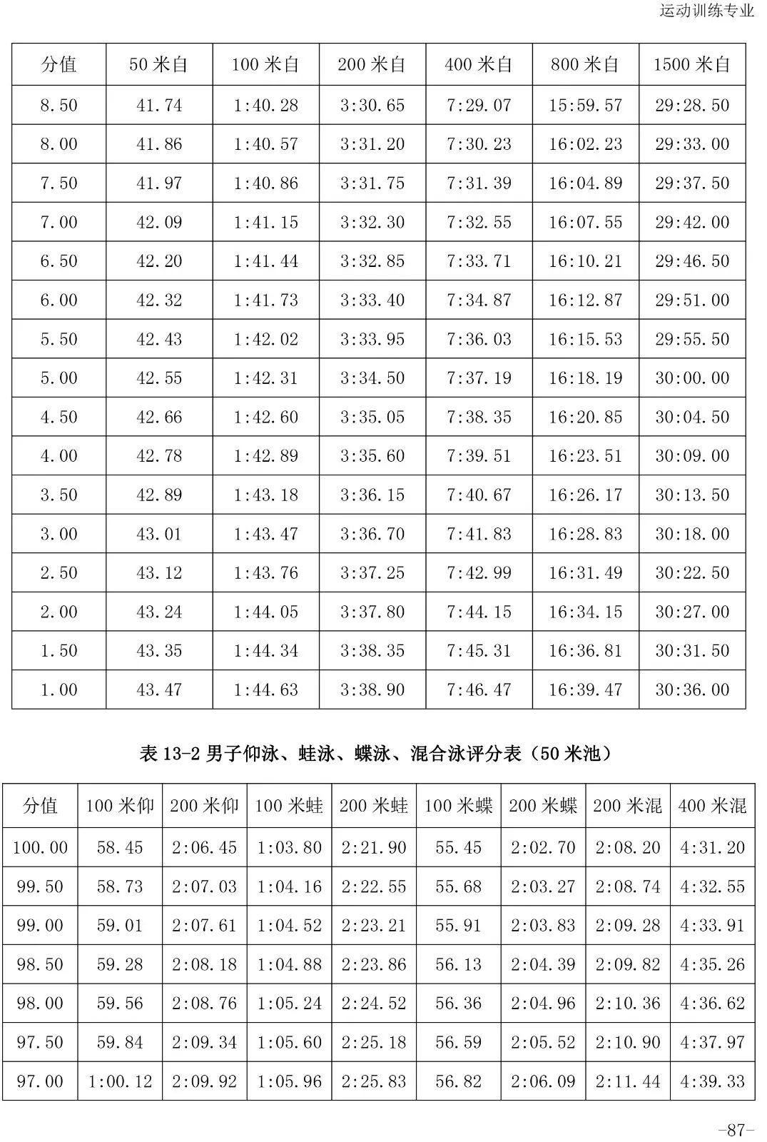 跳水评分.5怎么读(「2020版」体育专项考试方法与评分标准----游泳、跳水、花样游泳)