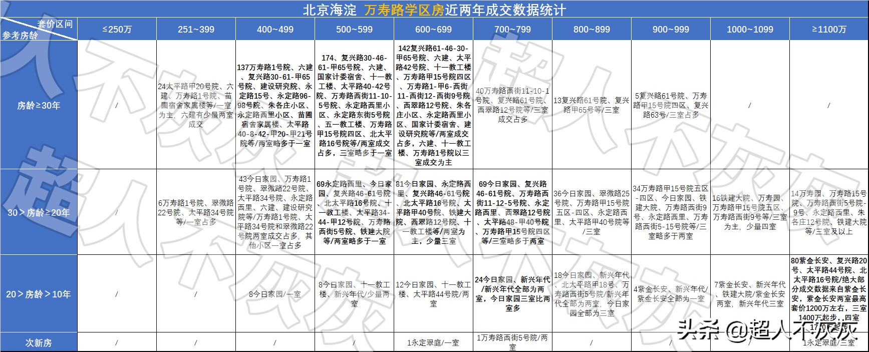 北京海淀学区房调研：17个学区，神仙学校，终极鸡娃