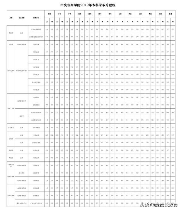 中央戏剧学院2019-2020本科全国录取分数公布！附推免率