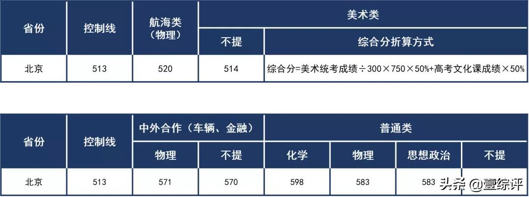 太难了！清北华五人等全国53所重点大学各省投档线汇总