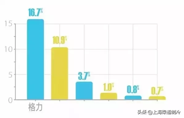 格力智睿空调“用电省一半”！（新手了解，纯干货）