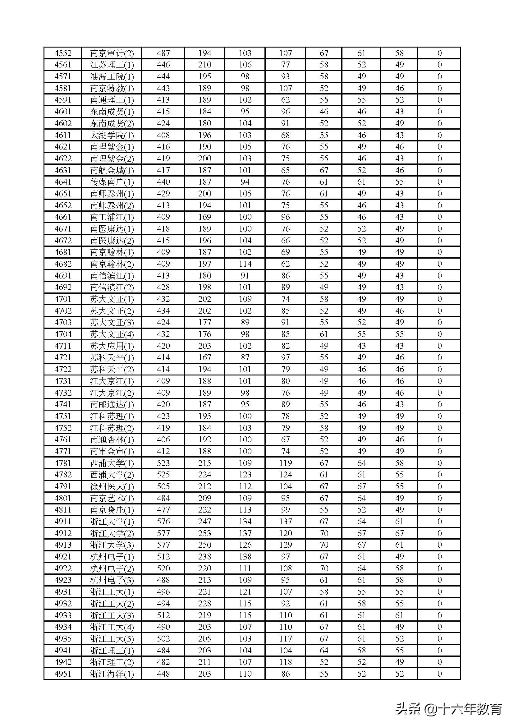 2017、2018、2019年上海市普通高校招生本科普通批次投档分数线