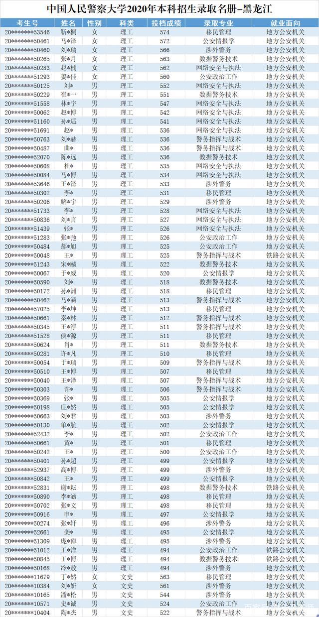 中国人民警察大学2020在部分省市提前批和普本各专业录取分+计划