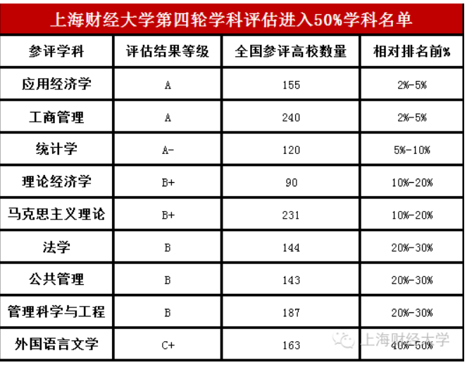 财经大学高考分数排行榜，上财毫无异议第一，东财落魄第八！