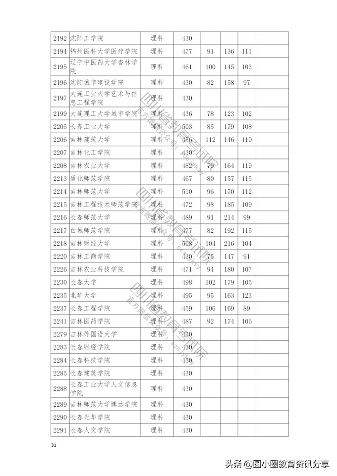 2021年普通高校在四川省本科二批招生投档分数线一览表