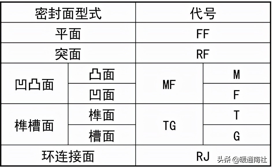 常用工業(yè)閥門、法蘭及墊片基礎(chǔ)知識