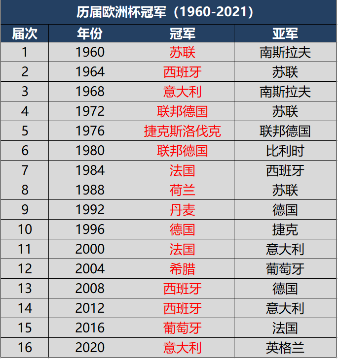 歐冠冠軍歷屆冠軍亞軍（歐洲杯歷屆冠軍及奪冠排行榜，意大利再度捧杯僅次于德國西班牙）