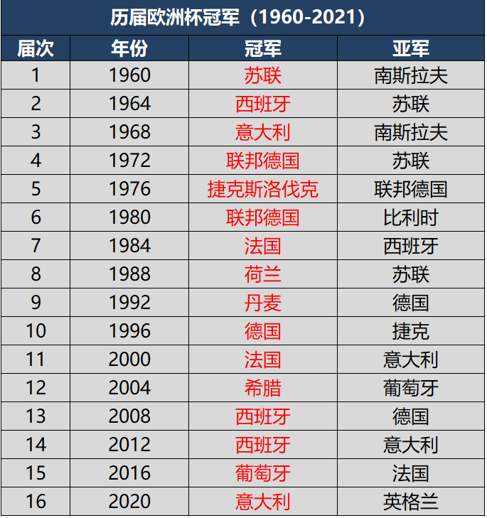 法国拿过欧洲杯吗(欧洲杯历届冠军及夺冠排行榜，意大利再度捧杯仅次于德国西班牙)