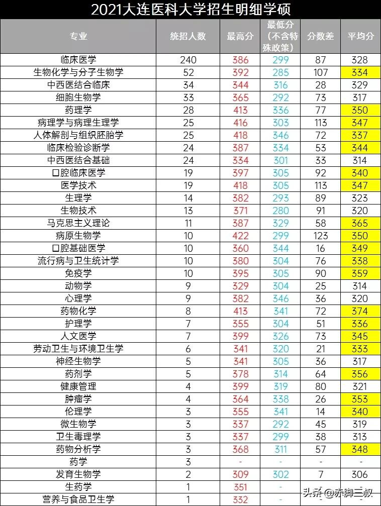 海量招生！2021大连医科大学录取信息详解，到底多少分能上岸？