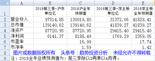 沪市剔除大盘银行股、中石油等市盈率如何？