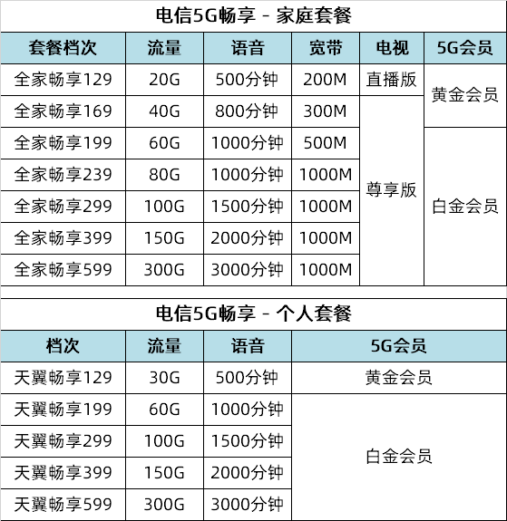 电信5g套餐仅129元/月起,不换卡,自动升级会员,享超多权益