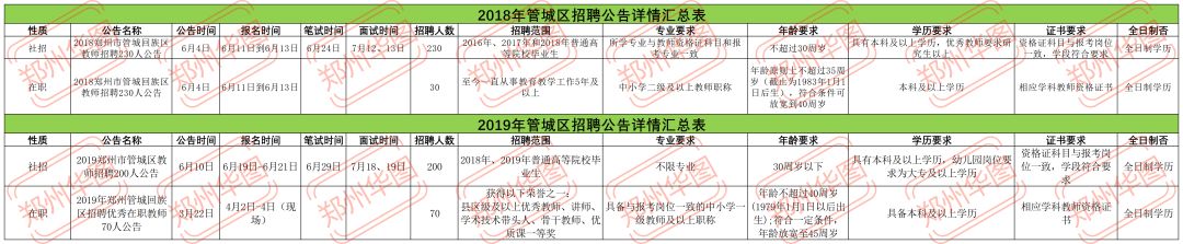 最新发布！郑州市预计招聘教师8500人