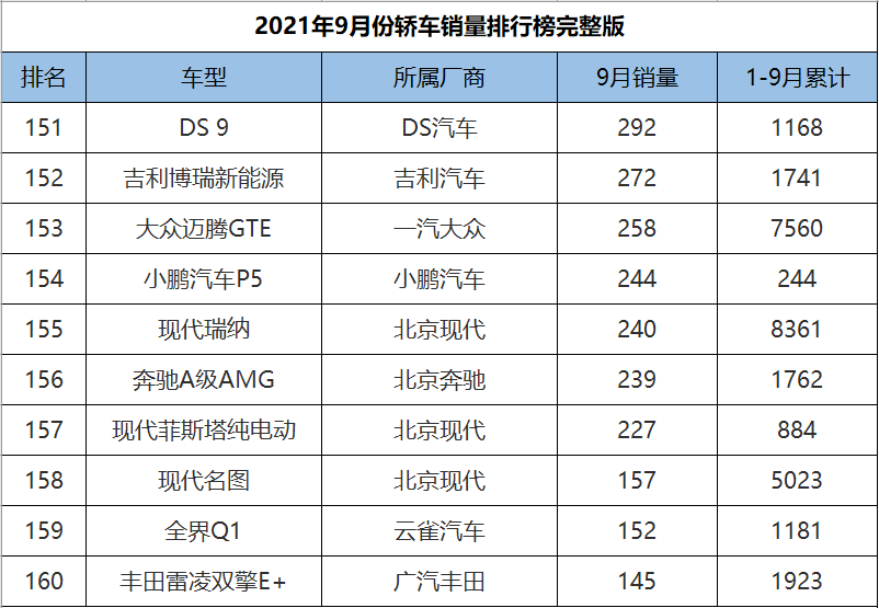 9月份轿车销量1-191名完整版，英朗爆冷夺冠，10款国产车成绩破万