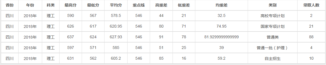 兰州大学2018理科各省录取线