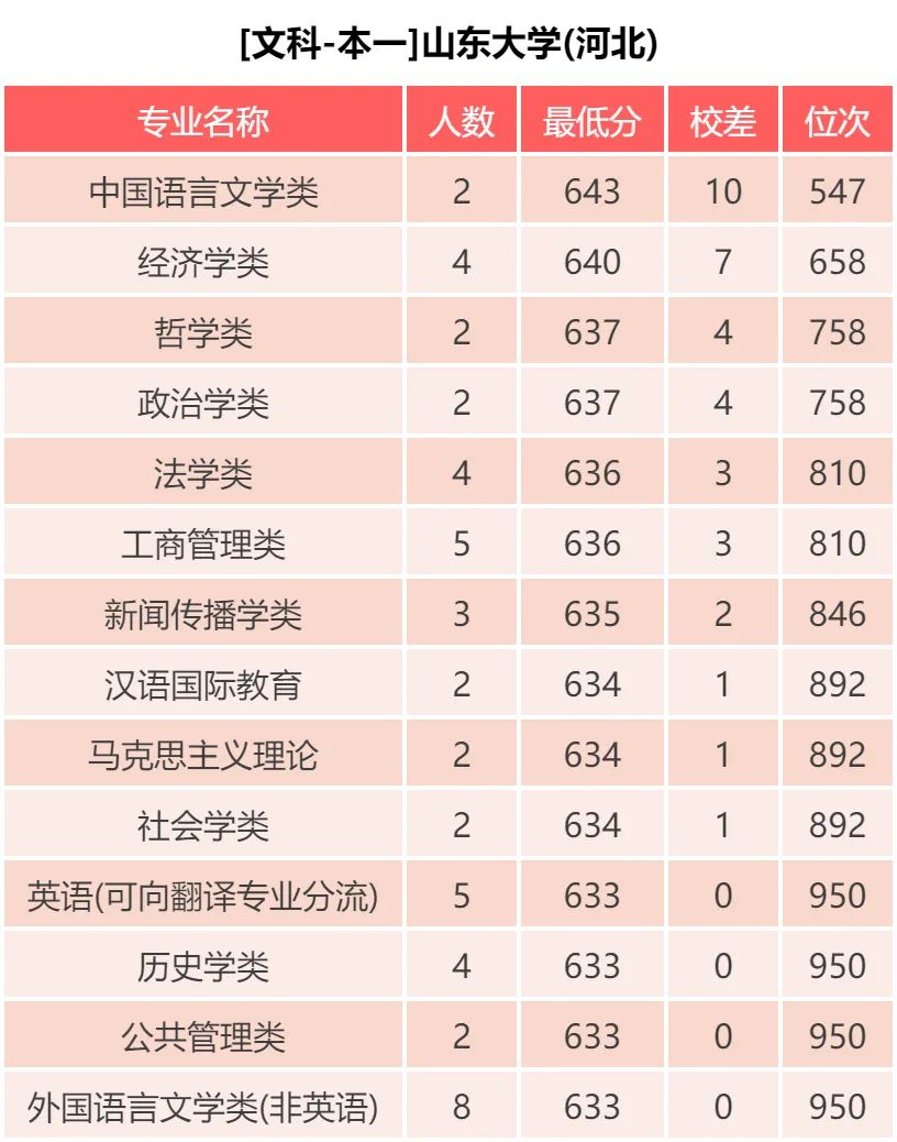 山东大学： 近三年录取分数统计分析，附2019年专业录取分数