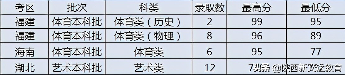 全国53所重点大学各省投档线汇总，哪个省的考生大学难考？
