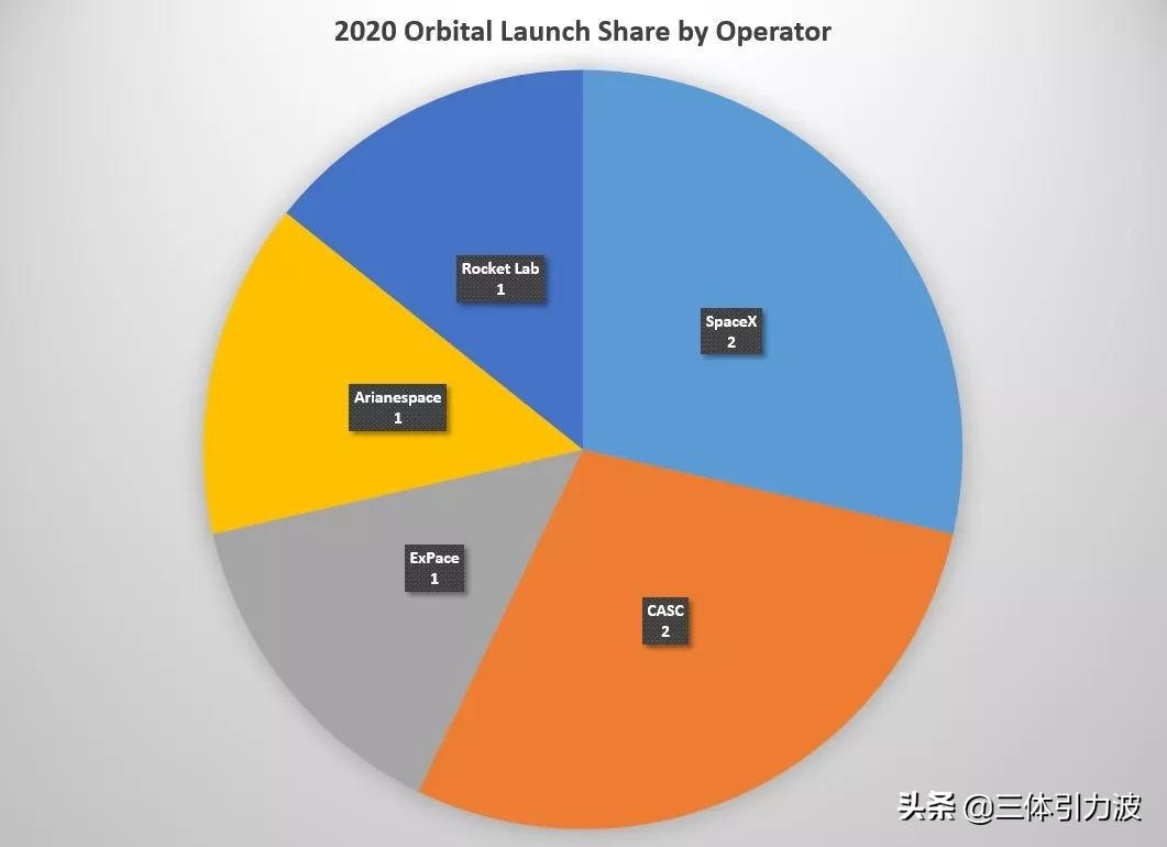 2020首月小规模盘点，中美欧预热式打出7发火箭