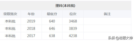2020考生不得不知道的哈尔滨工业大学数据（附详细专业分数线）
