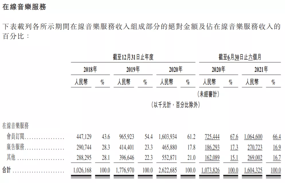 网易云音乐赴港IPO：亏损收窄？至少3年看不到盈利的希望