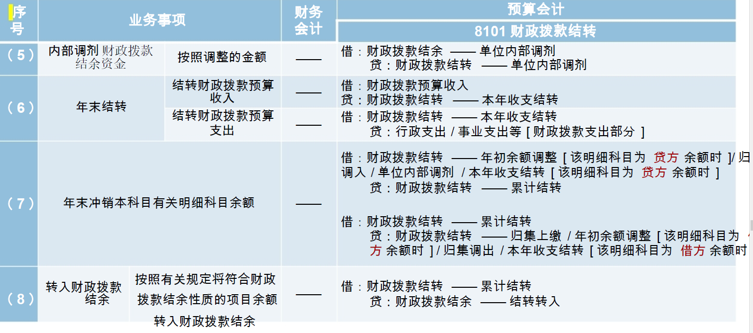 《政府会计制度》中预算会计结余科目搞明白没有？看总结（上）