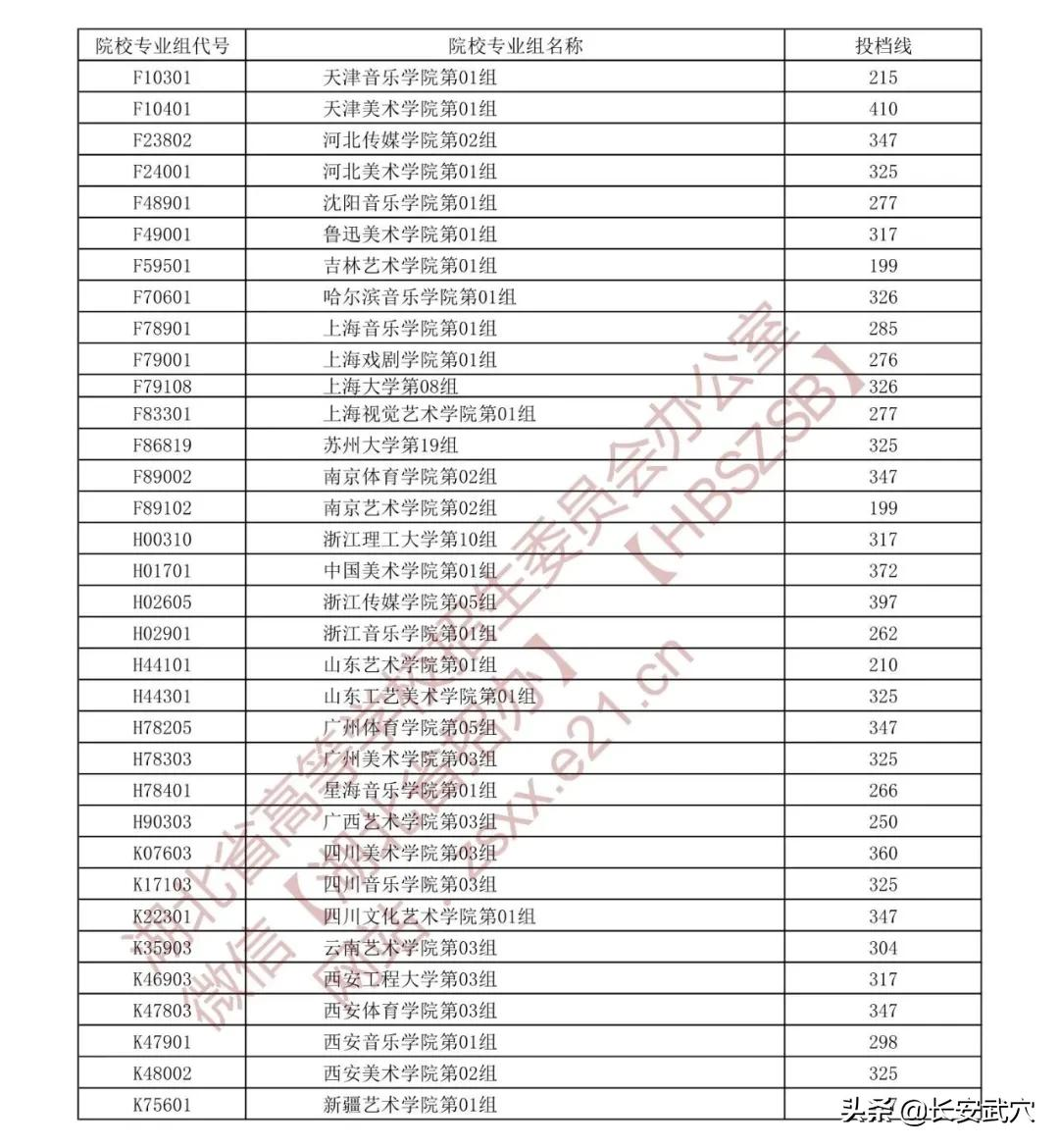 湖北省招办发布！这些高校投档线出炉