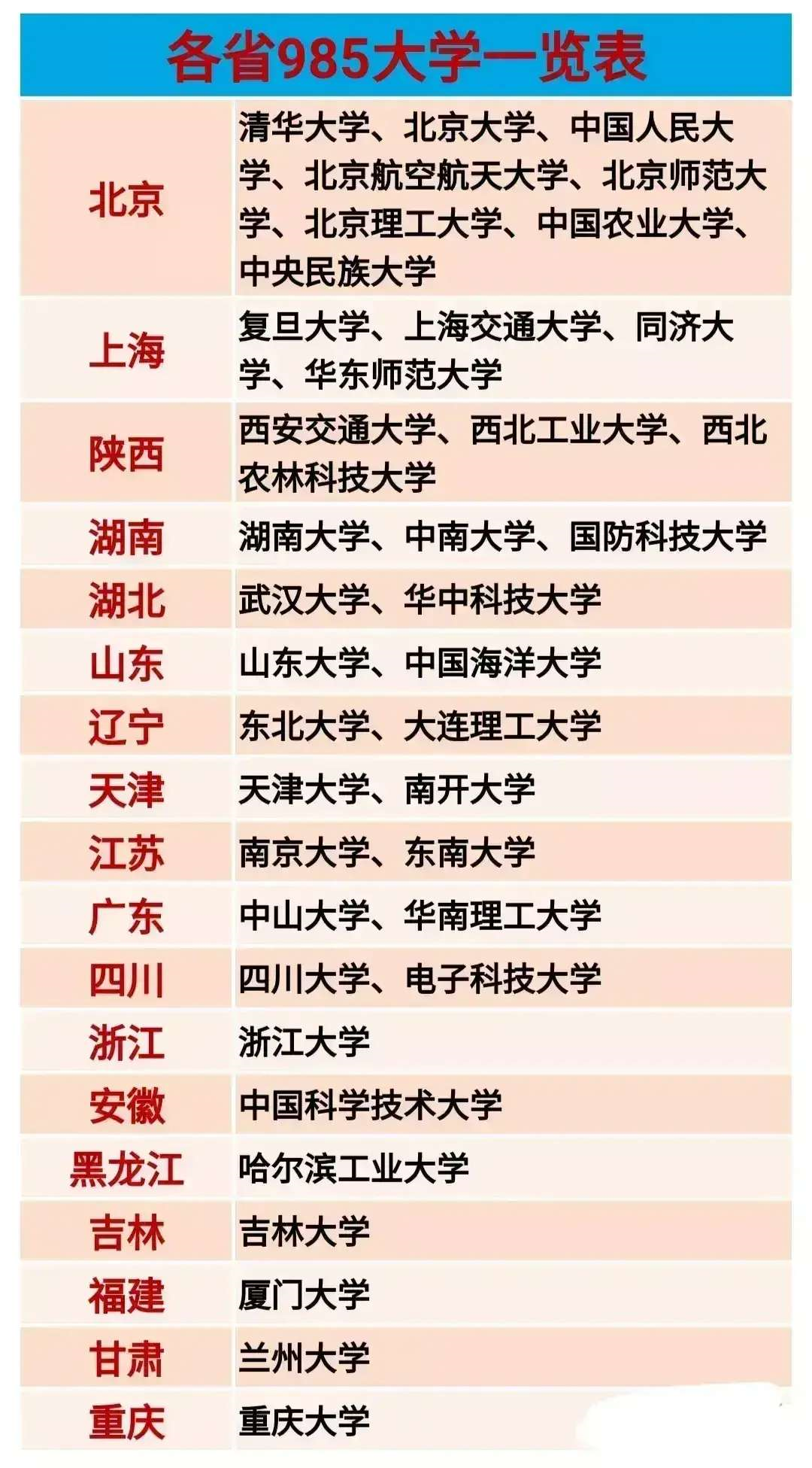 高考后怎么报考？不妨看看各省最好的大学排名