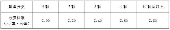 1月1日起货车按轴收费正式实施，各地标准不同，你觉得涨价了吗？