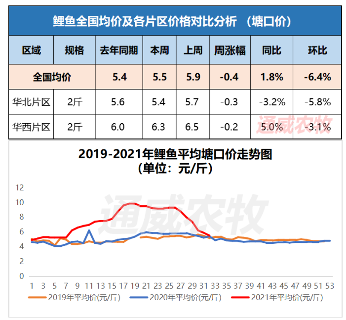 鲤鱼1斤降8元，猪肉不及10元，蛋价冲高回落，养殖业要旺季不旺？