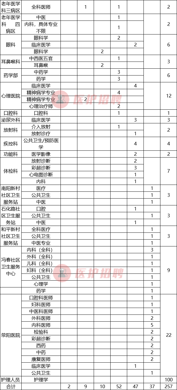 新乡三附院招聘通知（[河南）