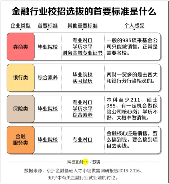 870万毕业生100万人专业是财经，毕业后才发现“热门专业都是坑”