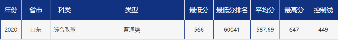 多少分可以报考青岛大学？青大各省市分专业录取分数汇总！