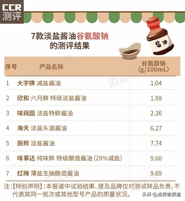 7款淡盐酱油对比：推荐大字牌、欣和；厨邦“减盐”不明显