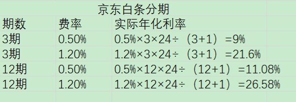 花呗、京东白条、借呗、微粒贷，哪个更划算？