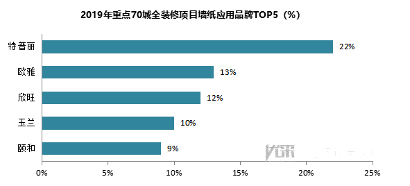 2019年重点70城全装修项目部品应用分析报告