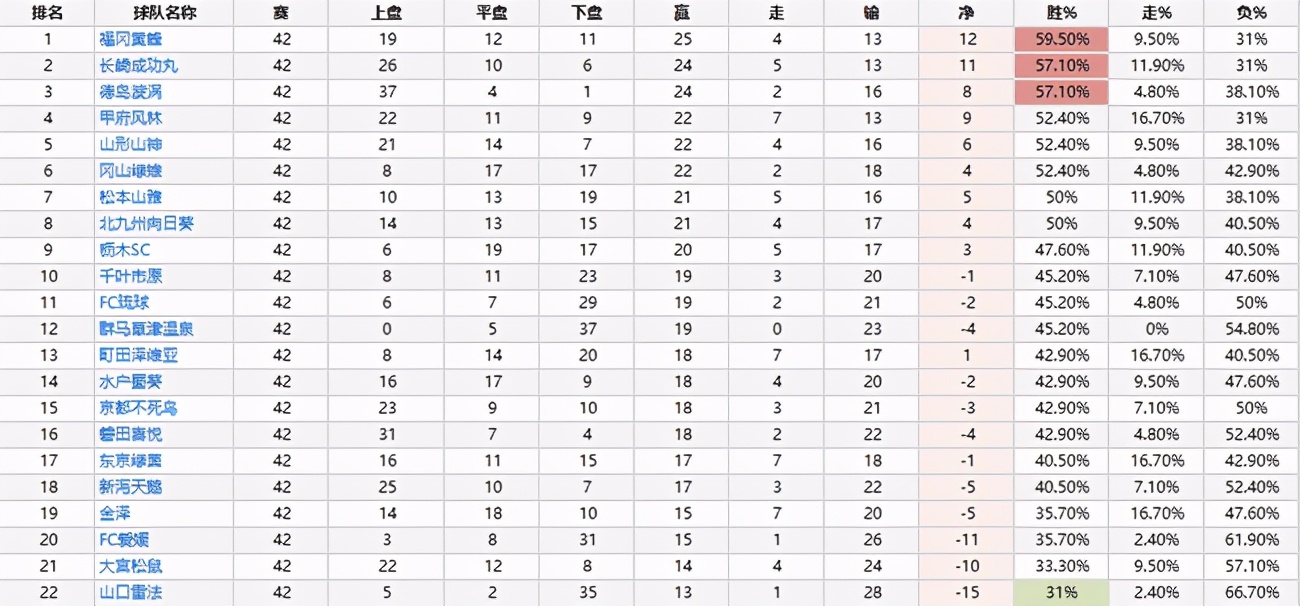 新赛季日职乙恢复降级制度 这队主场赢盘率近7成