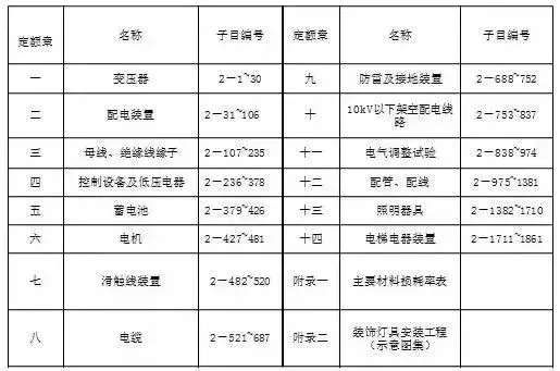 电气工程造价这部分内容，这次给你说清楚