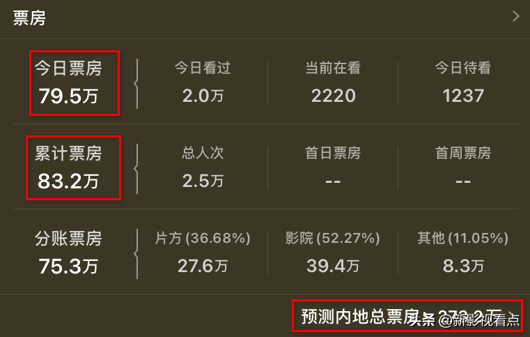 《非正式爱情》确实非正式,于荣光樊少皇主演,首日票房不足百万