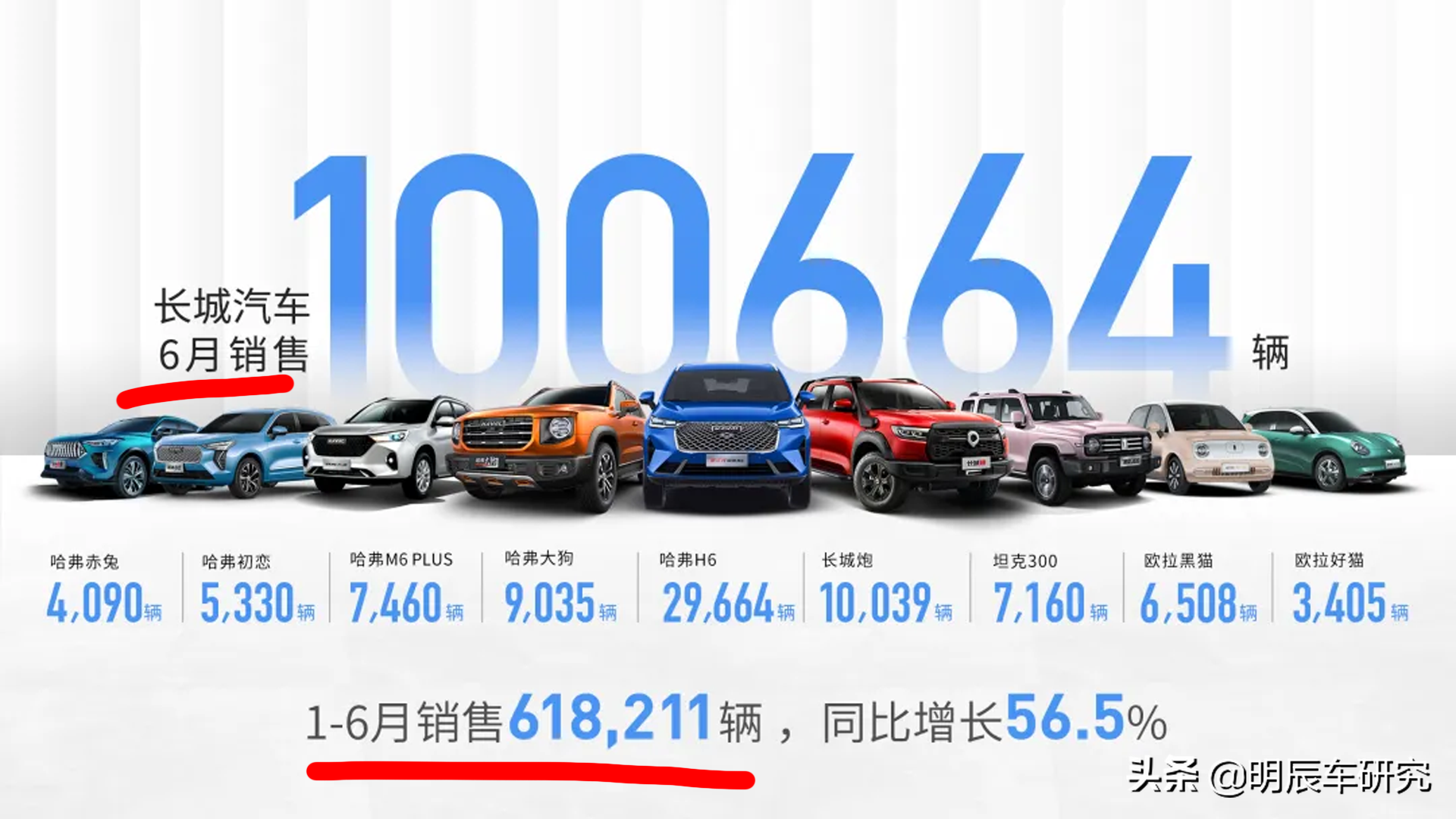 上半年销量|长安65万辆排第一，领克热卖10万辆，WEY仅2万辆