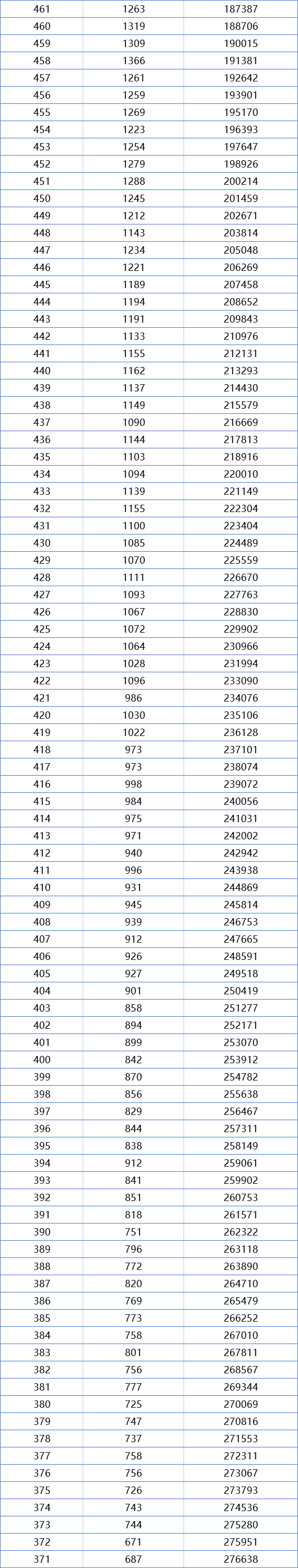 一分一段！广东2021高考成绩排名出炉，680分以上考生高达273人