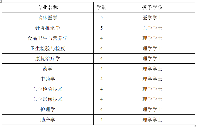 #2020高考专题#【湖南省开设医学专业的大学】