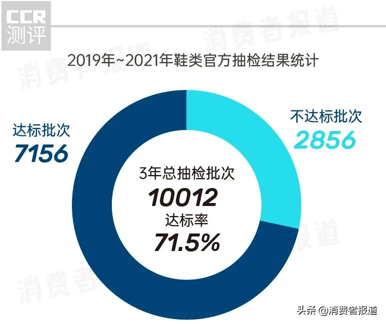 近3年2865批次鞋类不达标：ZARA、H&M质量垫底，李宁安踏质量不输耐克阿迪