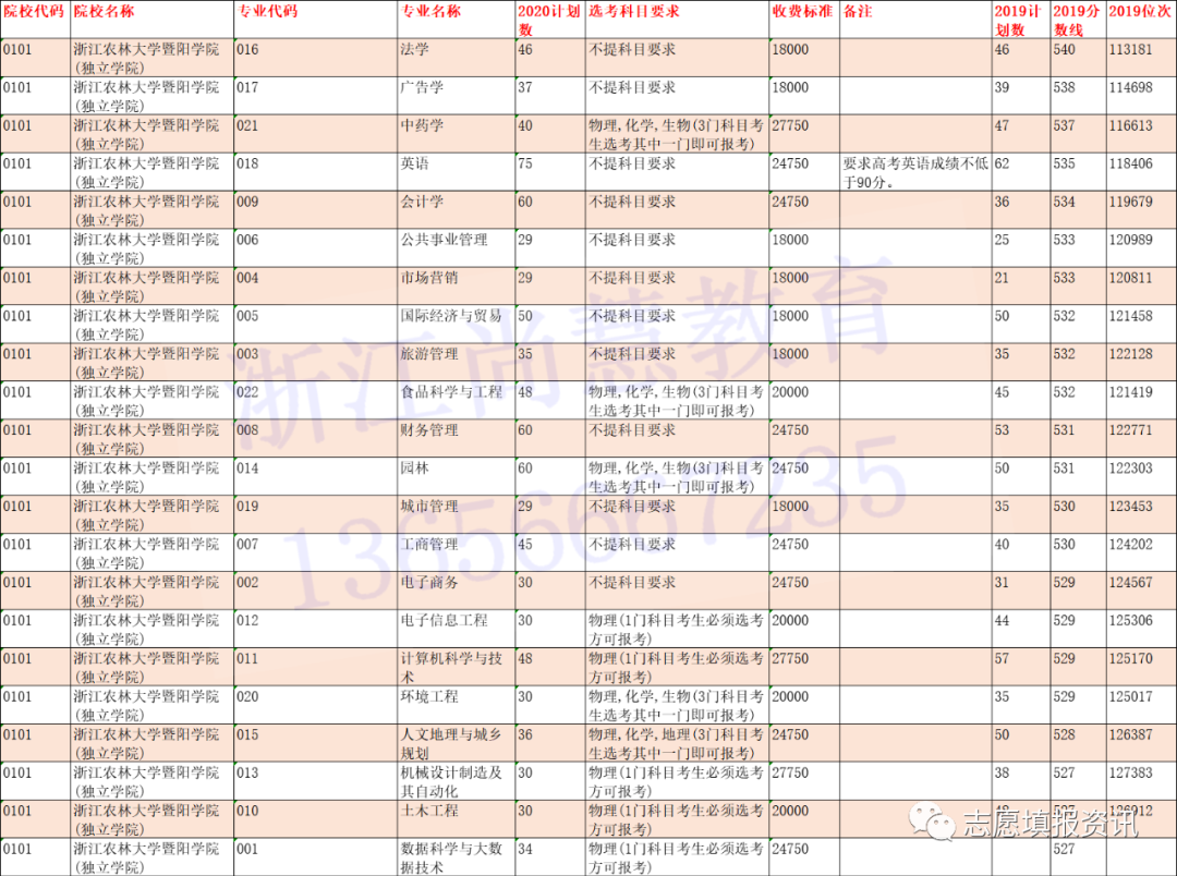 @浙江二段线考生 | 第二段本科志愿填报精准数据最全整理